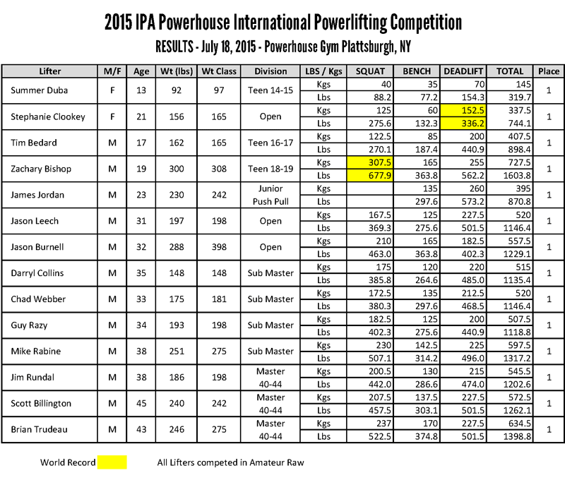 IPA Powerhouse International Competition Powerhouse Gym Plattsburgh NY
